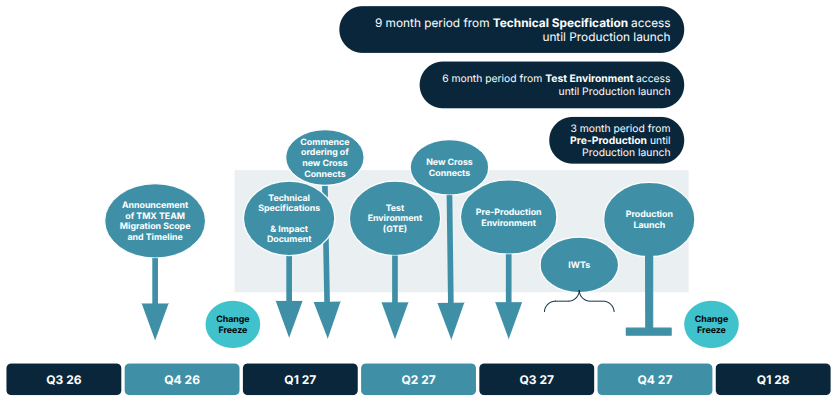 TMX Tech Migration Timeline